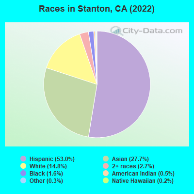 Races in Stanton, CA (2019)