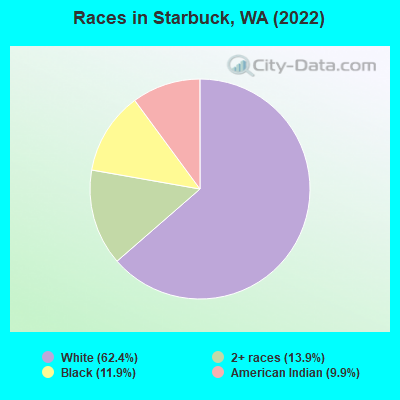 Races in Starbuck, WA (2022)
