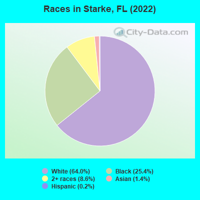 Races in Starke, FL (2022)