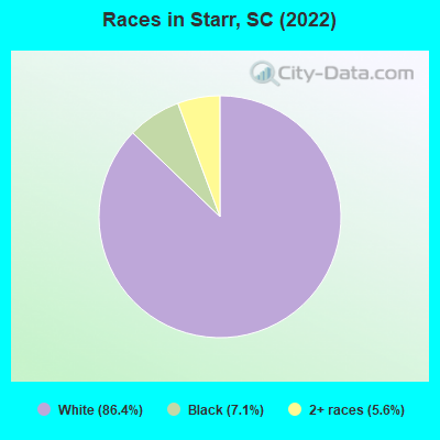 Races in Starr, SC (2022)