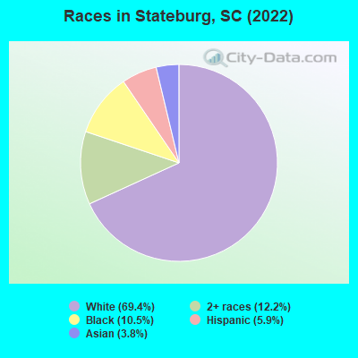 Races in Stateburg, SC (2022)