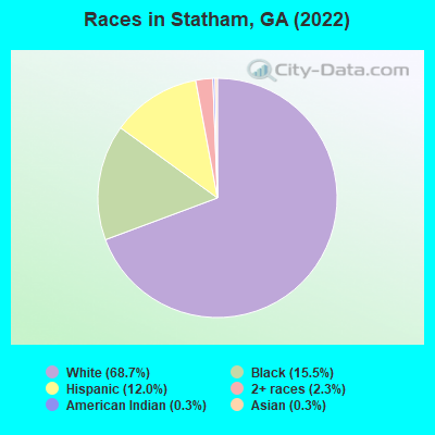 Races in Statham, GA (2019)