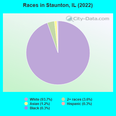Races in Staunton, IL (2022)