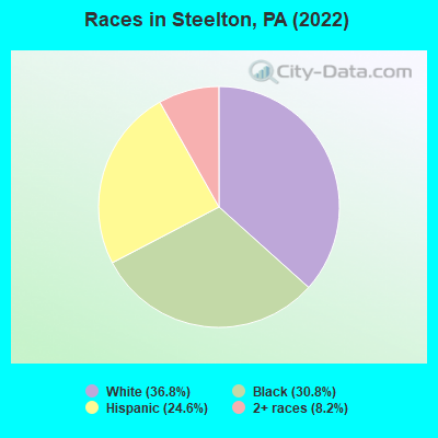 Races in Steelton, PA (2022)