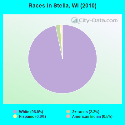 Races in Stella, WI (2010)