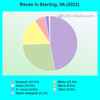 Races in Sterling, VA (2019)
