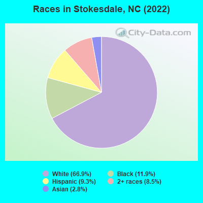 Races in Stokesdale, NC (2022)