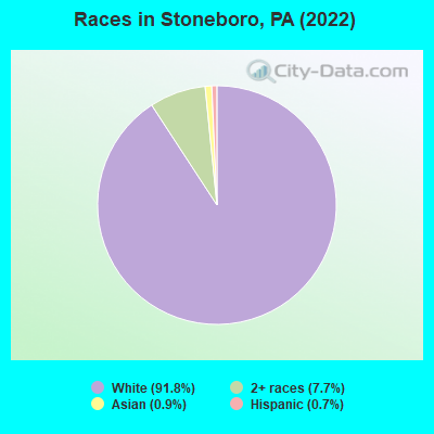 Races in Stoneboro, PA (2022)