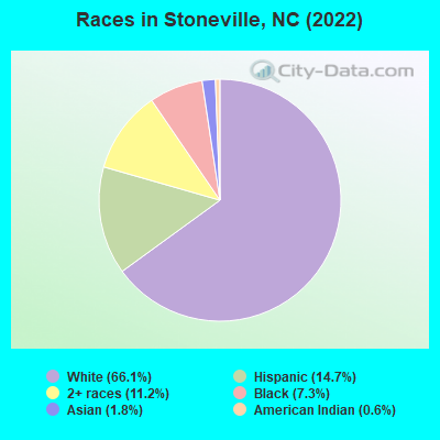 Races in Stoneville, NC (2022)