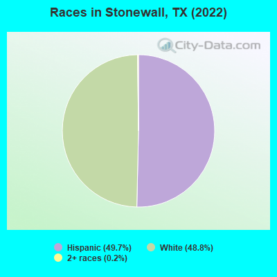 Races in Stonewall, TX (2022)