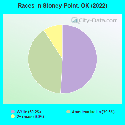 Races in Stoney Point, OK (2022)