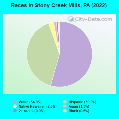 Races in Stony Creek Mills, PA (2022)