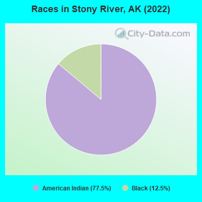 Races in Stony River, AK (2022)