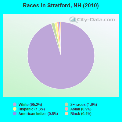 Races in Stratford, NH (2010)