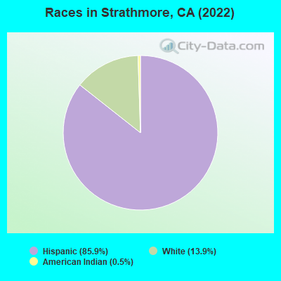 Races in Strathmore, CA (2022)