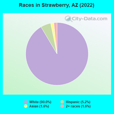 Races in Strawberry, AZ (2022)