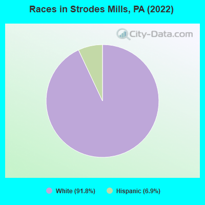 Races in Strodes Mills, PA (2022)