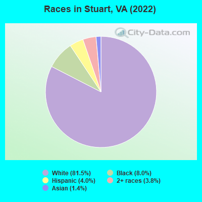 Races in Stuart, VA (2022)