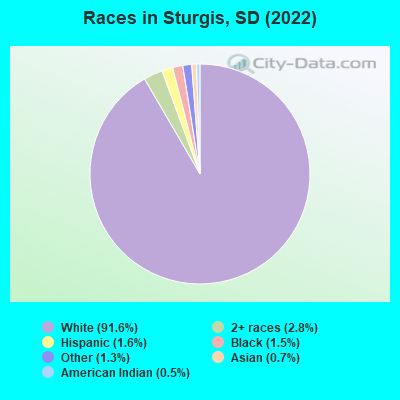 Races in Sturgis, SD (2022)