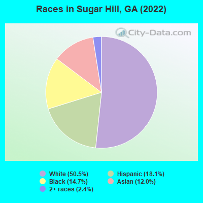 Races in Sugar Hill, GA (2022)