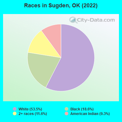 Races in Sugden, OK (2022)