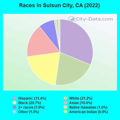 Races in Suisun City, CA (2022)