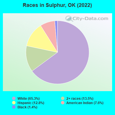 Races in Sulphur, OK (2019)