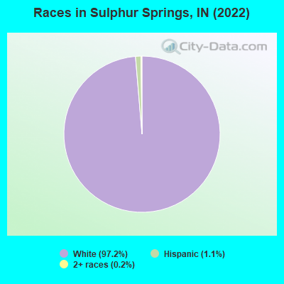 Races in Sulphur Springs, IN (2022)