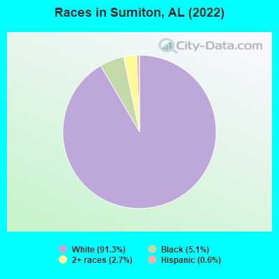 Races in Sumiton, AL (2022)