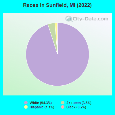 Races in Sunfield, MI (2022)