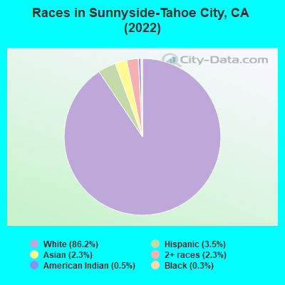 Races in Sunnyside-Tahoe City, CA (2022)