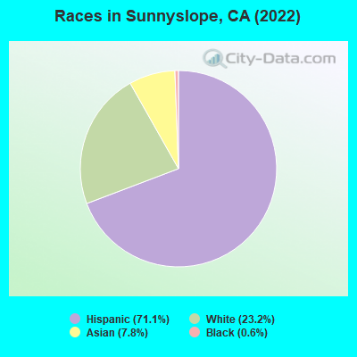 Races in Sunnyslope, CA (2022)