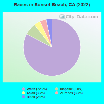Races in Sunset Beach, CA (2022)