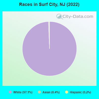Races in Surf City, NJ (2022)