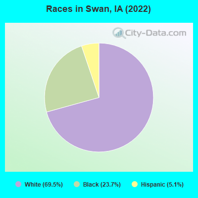 Races in Swan, IA (2022)