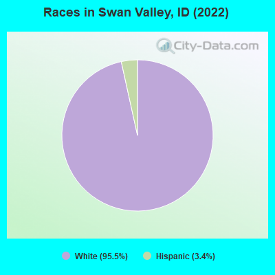 Races in Swan Valley, ID (2022)