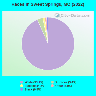 Races in Sweet Springs, MO (2022)