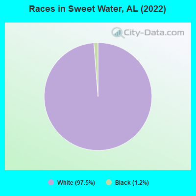 Races in Sweet Water, AL (2022)