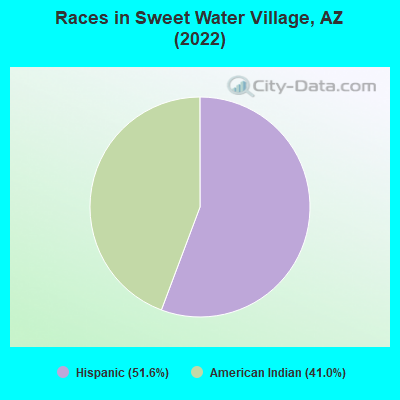 Races in Sweet Water Village, AZ (2022)