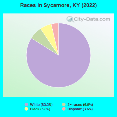 Races in Sycamore, KY (2022)