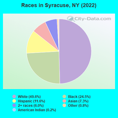Races in Syracuse, NY (2022)