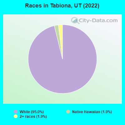 Races in Tabiona, UT (2022)