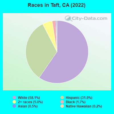 Races in Taft, CA (2022)
