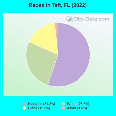 Races in Taft, FL (2019)