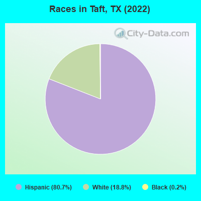 Races in Taft, TX (2022)