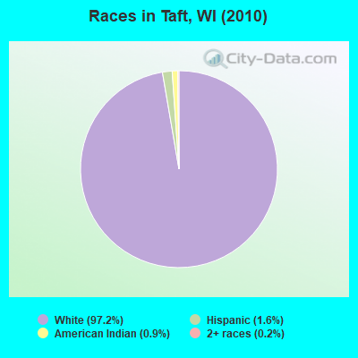 Races in Taft, WI (2010)