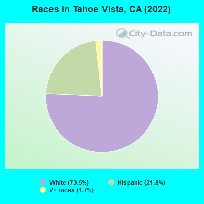 Races in Tahoe Vista, CA (2022)