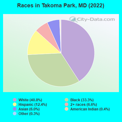 Races in Takoma Park, MD (2019)