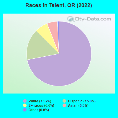 Races in Talent, OR (2019)