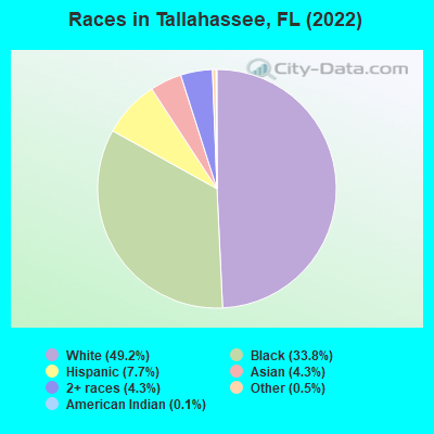 Races in Tallahassee, FL (2021)